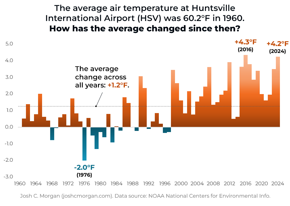A bar chart showing that the average annual temperature increased at Huntsville International Airport between 1960 and 2024.